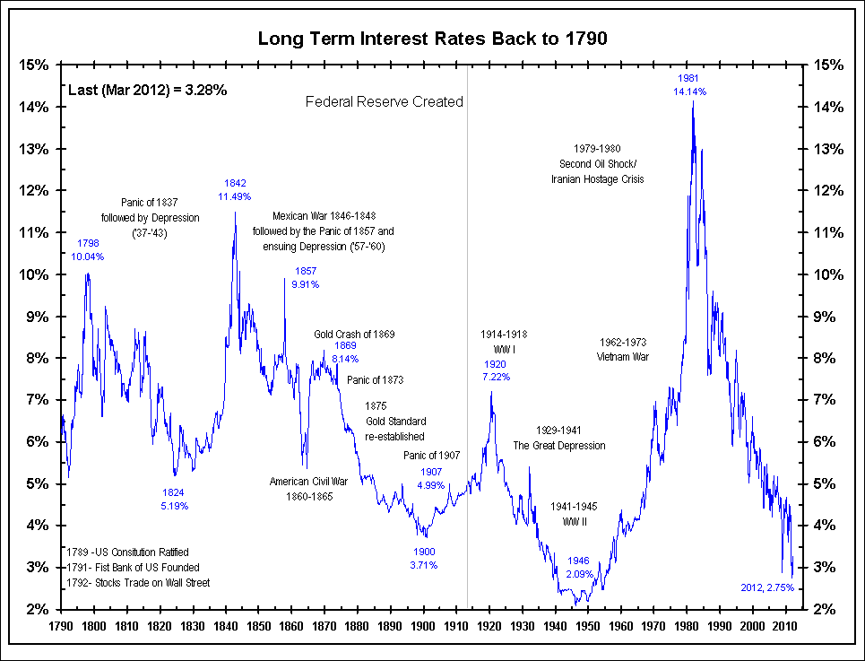 long-term-rates-back-to-1790
